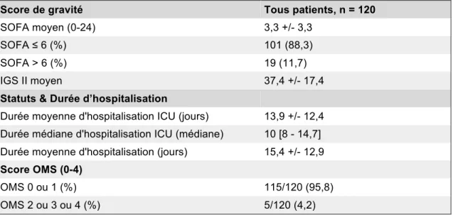 Tableau  2 :    Analyse  descriptive  des  scores  de  gravités  et  des  durées  de  séjour  des  patients  admis  en  réanimation