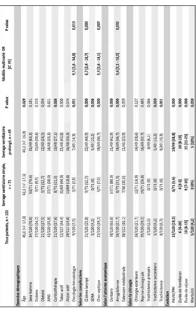 Tableau 3 : Analyse univariée et multivariée des facteurs de risques de sevrage ventilatoire difficile