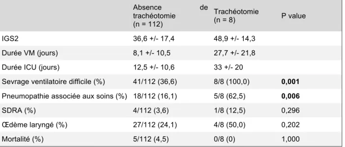Tableau 4 : Analyse univarié descriptive des patients trachéotomisés. les variables qualitatives sont exprimés en  proportion (%), les valeurs continues en moyenne