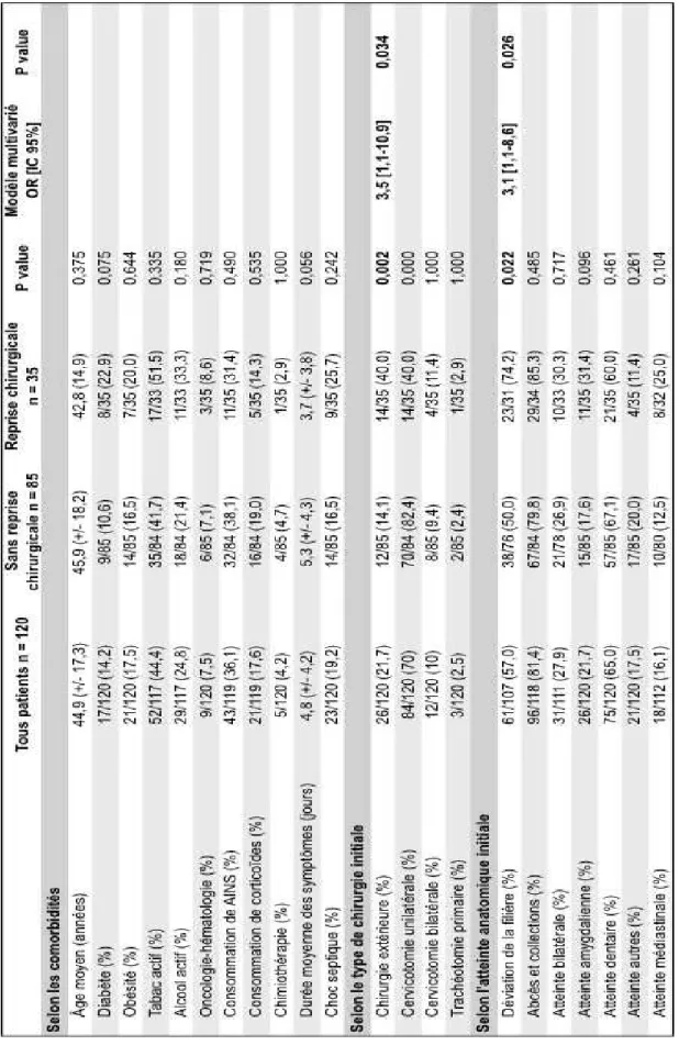 Tableau 6:  Analyse  univariée  et  multivariée  entre  le  groupe  de  patient  ayant  eu  une  reprise  chirurgicale  et  le  groupe  sans  reprise