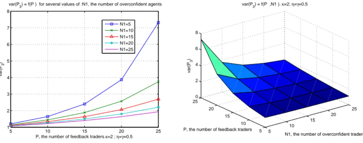 Figure 1: The variance of prices at time t = 3 as a function of the number of feedback traders and of the number of overconfident traders.
