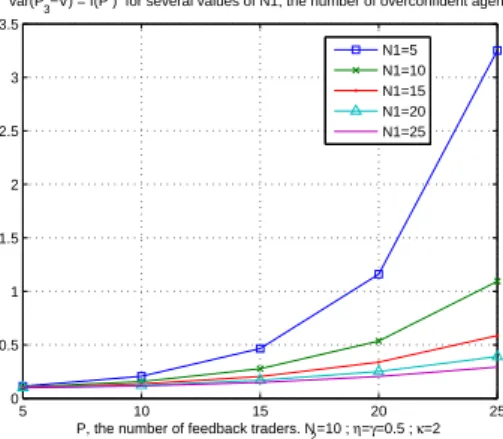 Figure 5: The quality of prices at time t = 2 and t = 3 as a function of the number of feedback traders and of the number of overconfident traders.