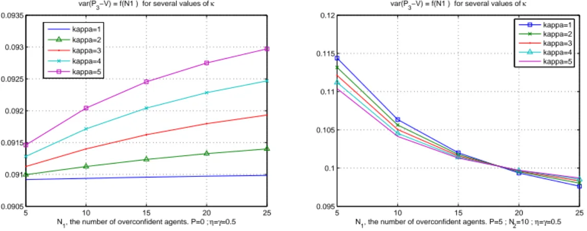 Figure 7: The quality of prices at time t = 3 as a function of the number of overconfident traders and of the parameter κ, for P = 0 and P = 5.