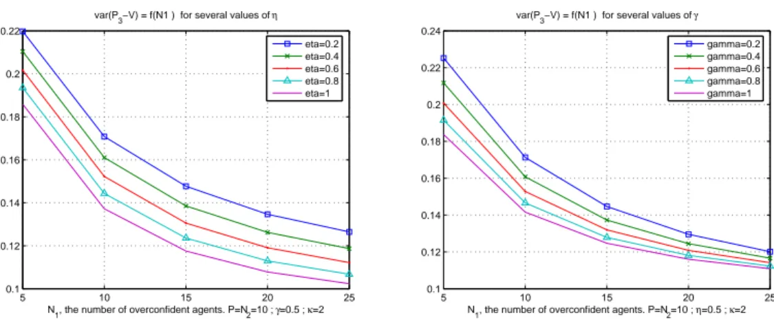 Figure 8: The quality of prices at time t = 3 as a function of the number of overconfident traders and of the parameters η and γ.