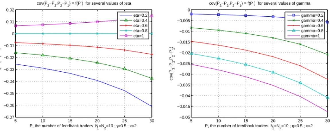 Figure 10: The price changes as a function of the number of feedback traders for diﬀerent values of η and γ.