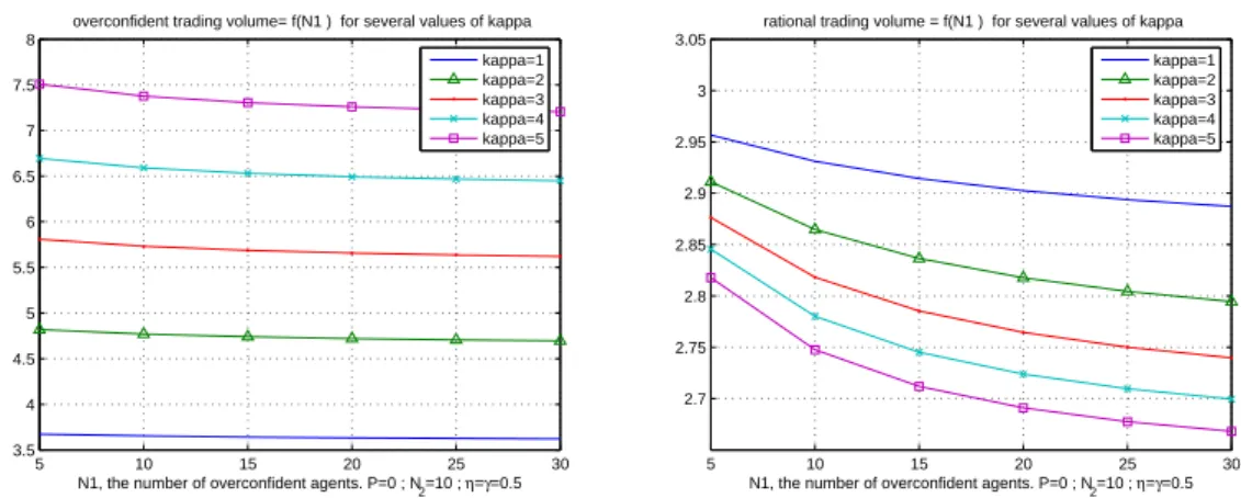 Figure 13: The total individual overconfident trading volume as a function of the number of overconfident agents, for diﬀerent values of the parameter κ.