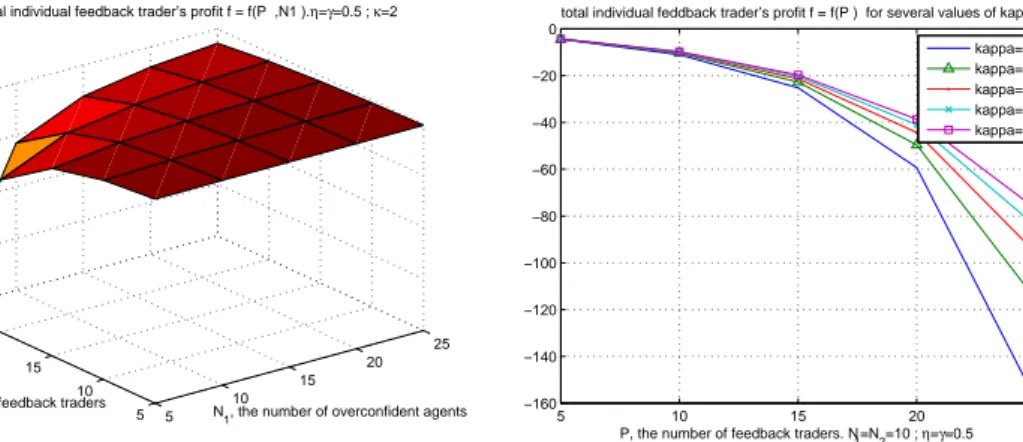 Figure 14: The total individual positive feedback trader’s profit as a function of the number of over- over-confident agents and of the number of positive feedback traders, for diﬀerent values of the parameter κ