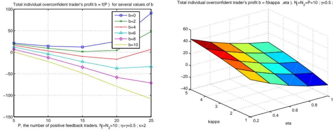 Figure 16: The total individual overconfident trader’s profit as a function of the number of positive feedback traders, for diﬀerent values of the mean bias b of the overconfidence