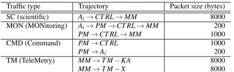 Table 2 Names of the different flows