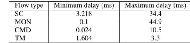 Table 3 Maximum and minimum delay for sample flows across the network