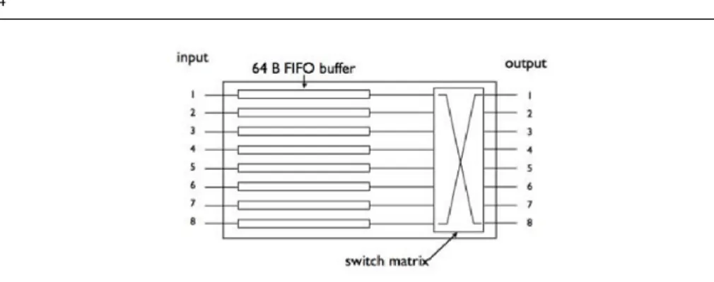 Fig. 2 A 8x8 SpaceWire switch