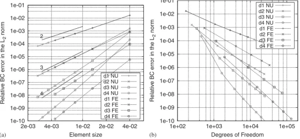 Figure 6. Error in the L 2 norm on the displacements imposed at the boundary, using a least-square mini- mini-mization, for FE and NURBS