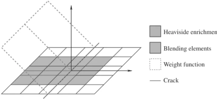 Figure 10. Enriched areas and weight function B H used to localize the tip for FE and NURBS with the Heaviside enrichment only.