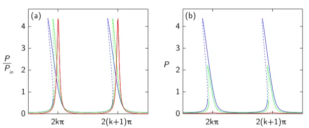 Figure 1.3 – Tilted resonance as a consequence of the Kerr nonlinearity. (a) Nonlinear cavity response for three values of input power