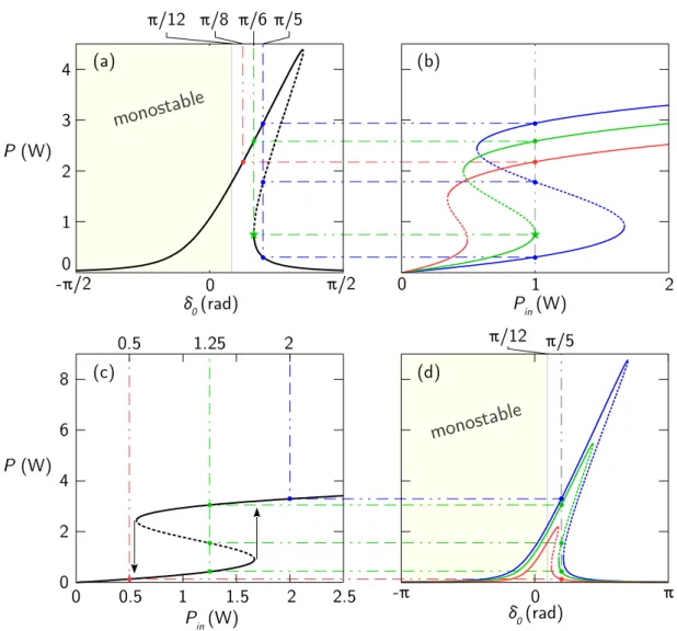 Figure 1.6 – Correspondence between the cavity resonance and the S-shape curve representation for (a-b) three different detunings (δ 0 = π/8, π/6 and π/5 rad) at fixed input power (P in = 1 W) and (c-d) three different input powers P in = 0.5, 1.25 and 2 W