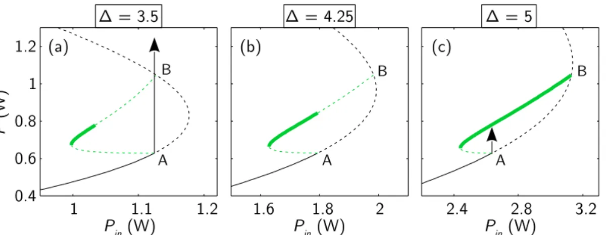 Figure 2.4 – Turing bifurcation diagrams for three values of the nomalized detuning ∆.