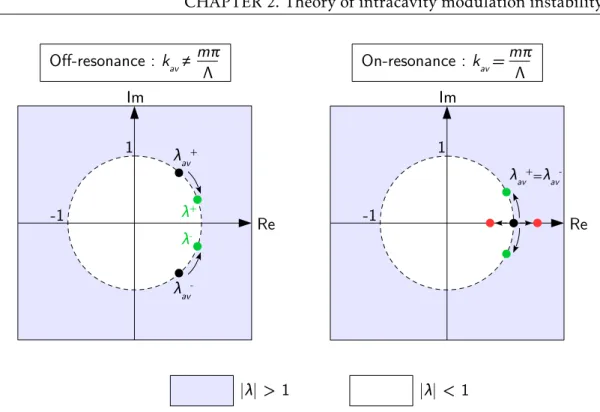 Figure 2.6 – Schematic illustration of the effect of dispersion modulation on the eigenval- eigenval-ues of the Floquet matrix (2.13)