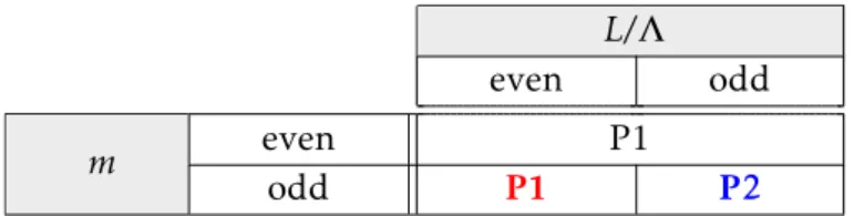 Table 2.1 – Summary of the conditions under which the Faraday instability exhibits a P1 or P2 dynamics.