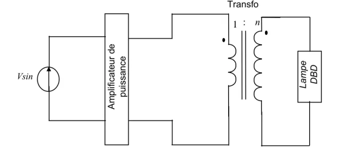 Figure 2.14 Alimentation électrique de la lampe avec une source de tension sinu- sinu-soïdale 