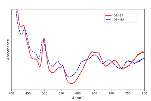 Figure 17 – Spectres UV-visible des phases organiques Pu-dialkylamide après extraction avec DEHBA et DEHiBA