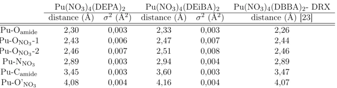 Tableau 5 – Distances et facteurs de Debye-Waller (σ 2 ) calculés à partir de résultats de DFT pour le complexe Pu(NO 3 ) 4 L 2 avec les ligands DEPA et DEiBA