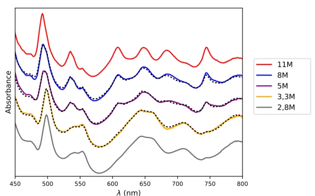 Figure 21 – Spectres UV-visible d’une phase organique {Pu-DEHBA} après extraction pour différentes concentrations [HNO 3 ] aq = {2,8 ; 3,3 ; 5 ; 8 ; 11} mol.L -1 
