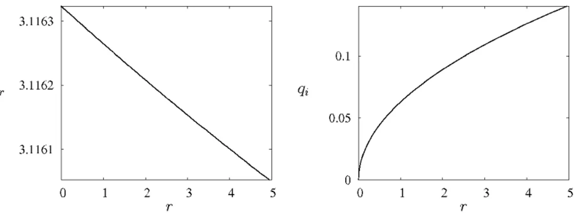 Fig. 2 – ´ Evolution de la partie r´ eelle q r et de la partie imaginaire q i en fonction de l’´ ecart au seuil r = Ra c − Ra.