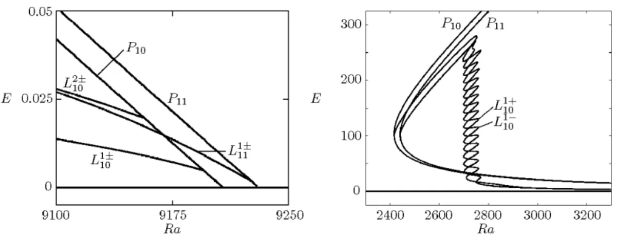 Fig. 3 – Diagramme de bifurcation repr´ esentant l’´ energie cin´ etique E en fonction du nombre de Rayleigh thermique Ra