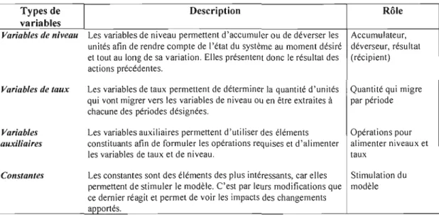 Tableau  2.1  : Types de  variables utilisées  pour les  modèles niveaux-taux 