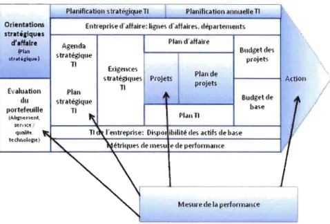 Figure  2,22  :  Mesure  de  la  performance  dans  la  chaîne  de  valeur  (adaplé  de  Benson,  Bugnilz  et  Wallon,  2004,  p,200) 