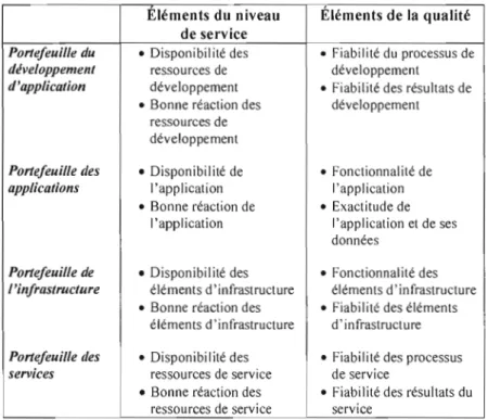 Tableau 2.2  : Éléments du niveau  de  service et  de  la qualité (adapté de  Benson,  Bugnitz et  Walton, 2004,  p.20S)  Eléments  du  niveau  Éléments de la  qualité 