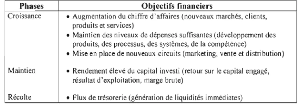 Tableau 2.5: Indicateurs clés et secondaires de  l'axe clients (source:  Kaplan  et Norton,  1996)  Indicateurs clés  Indicateurs secondaires 