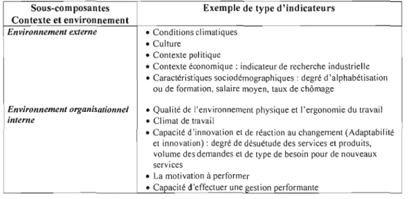 Tableau 2.17:  Indicateurs pour  la composante « Le  contexte et  l'environnement )}  (source:  Voyer,  2002)  Sous-composantes  Exemple de type d'indicateurs 