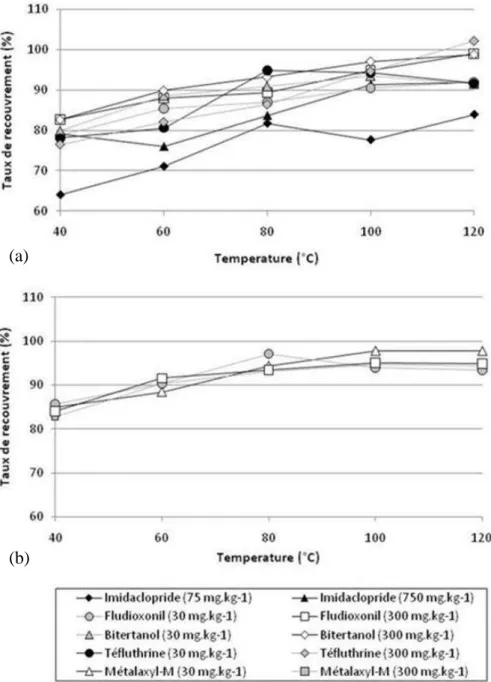 Figure III-3: Effet de la température sur l'efficacité de l'extraction par liquide pressurisé (a) pour le blé et (b)  pour le maïs