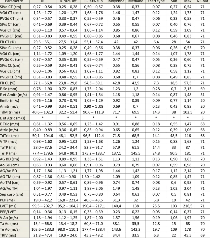Tableau 4 : Intervalles de référence, intervalles de confiance des IR, moyenne, médiane, écart type,  valeur minimale, valeur maximale et nombre de mesures effectuées  pour les 38 paramètres 