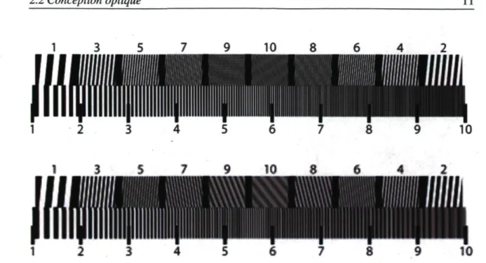 Figure 2.2 ­ Effet d'un facteur 2 sur le nombre de pixels dans chacune des dimensions  sur une charte de résolution