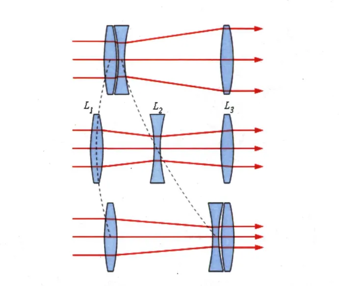 Figure 3.1 - Schéma simplifié illustrant le fonctionnement d'une lentille à zoom standard