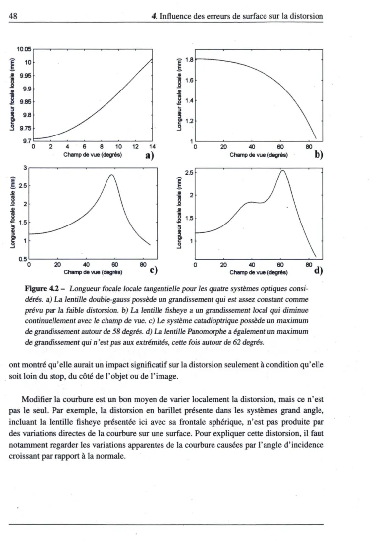 Figure 4.2 - Longueur focale locale tangentielle pour les quatre systèmes optiques consi- consi-dérés, a) La lentille double-gauss possède un grandissement qui est assez constant comme  prévu par la faible distorsion, b) La lentille fisheye a un grandissem