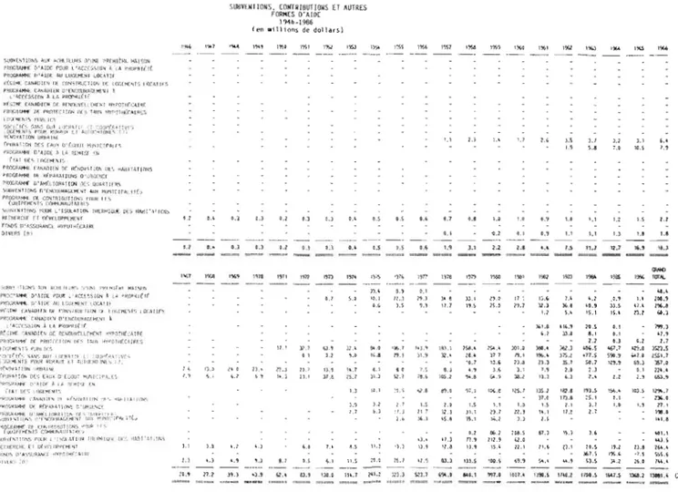 Figure  \.Sb  Subventions, contributions et autres  formes  d'aide de la  SCHL,  1946-1986