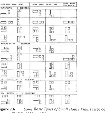 Figure 2.6  Sorne  Basic Types  ofSmal! HOl/se  Plan.  (Tirée  de Housing Design  Part J