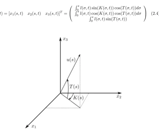 Figure 2.10: Backbone curve parametrization