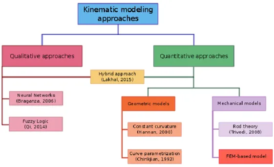 Figure 2.13: The context of the proposed method in the cur- cur-rent state of the art