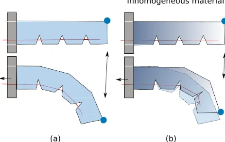 Figure 3.1: In this example a tendon is pulled to create the motion of an elastic soft robot