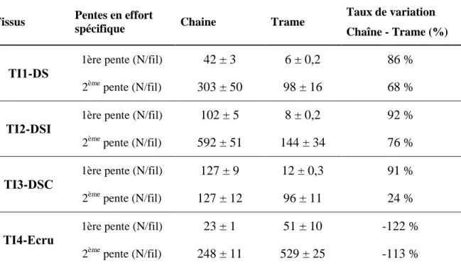 Tableau  3-5. Pentes en effort spécifique des tissus traités et taux de variation de la pente  entre les deux directions (chaîne et trame) 