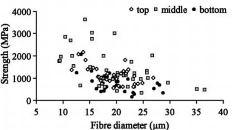 Figure 1-8: Evolution du module de Young de fibres élémentaires de lin selon leur  diamètre et leur localisation sur la tige [38] 
