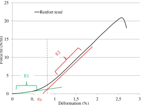 Figure 3-24: Représentation des mesures E1, E2 et ɛ 0  sur une courbe de traction du quasi- quasi-UD quasi-UD3 