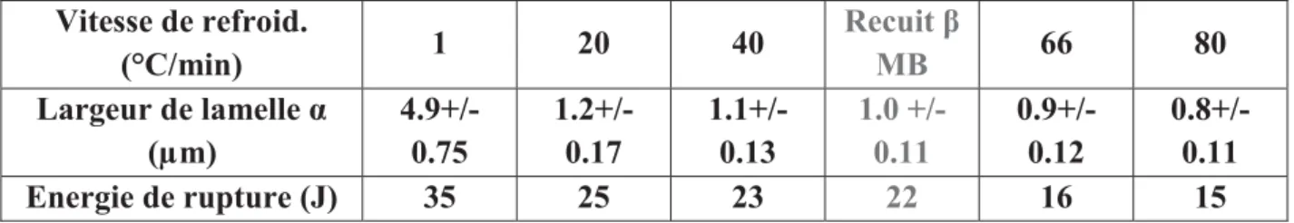 Tableau V.3 : Bilan des mesures de largeur de lamelle de  Į  en  fonction  de  la  vitesse  de  refroidissement 
