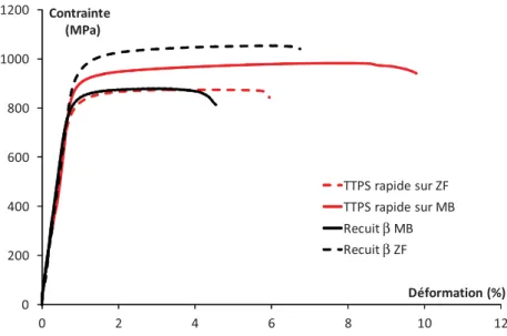 Figure V.16 : Courbes de traction obtenues sur les matériaux recuits  ȕ, et après TTPS rapide  sur recuit  Į-ȕ Recuit  Į-ȕ MB + TTPS  Réf