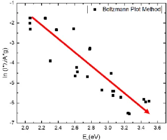 Figure II.7  Example of Boltzmann plot obtained for a ns laser produced plasma on a Mg target; 