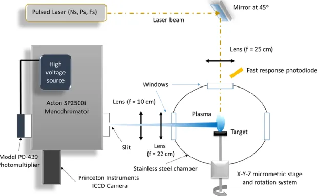 Figure II.16   Schematic  representation  of  the  experimental  set-up  used  for  the  optical  investigations
